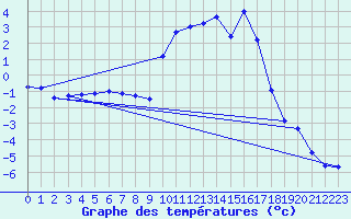 Courbe de tempratures pour Lans-en-Vercors (38)