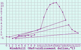 Courbe du refroidissement olien pour Castellbell i el Vilar (Esp)