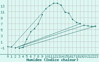 Courbe de l'humidex pour Heinola Plaani