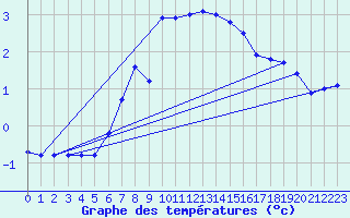 Courbe de tempratures pour Tveitsund