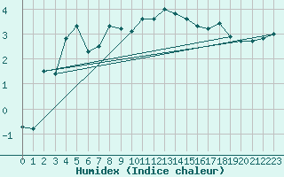 Courbe de l'humidex pour Chaumont (Sw)