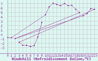 Courbe du refroidissement olien pour Montroy (17)