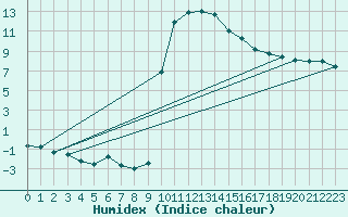 Courbe de l'humidex pour La Beaume (05)