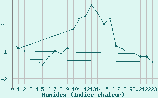 Courbe de l'humidex pour Prabichl