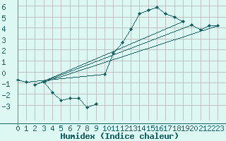 Courbe de l'humidex pour Courcouronnes (91)