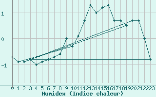 Courbe de l'humidex pour Hohenpeissenberg