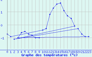 Courbe de tempratures pour Mont-Aigoual (30)