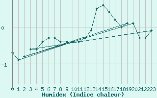 Courbe de l'humidex pour Spa - La Sauvenire (Be)