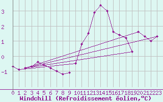 Courbe du refroidissement olien pour Bures-sur-Yvette (91)