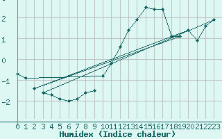 Courbe de l'humidex pour Baruth