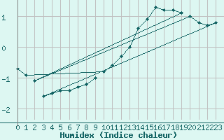 Courbe de l'humidex pour Abbeville (80)