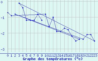 Courbe de tempratures pour Grimentz (Sw)