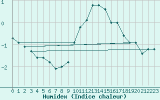 Courbe de l'humidex pour Recoules de Fumas (48)