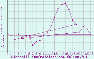 Courbe du refroidissement olien pour Lyon - Saint-Exupry (69)