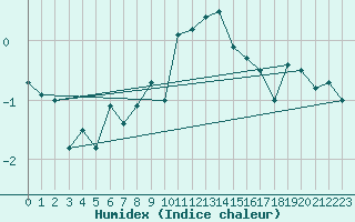 Courbe de l'humidex pour Weissfluhjoch