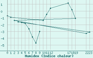 Courbe de l'humidex pour Saint-Haon (43)