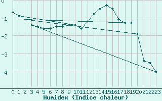 Courbe de l'humidex pour Langres (52) 