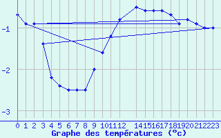 Courbe de tempratures pour Idre