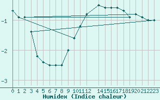 Courbe de l'humidex pour Idre