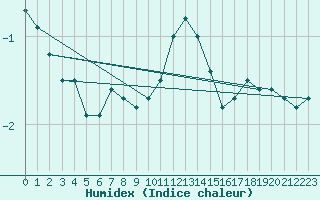 Courbe de l'humidex pour Hoherodskopf-Vogelsberg