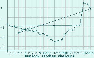 Courbe de l'humidex pour Gielas