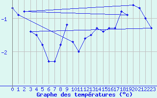 Courbe de tempratures pour Patscherkofel