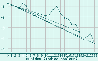 Courbe de l'humidex pour Saentis (Sw)