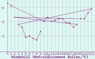 Courbe du refroidissement olien pour Neu Ulrichstein