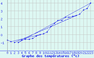 Courbe de tempratures pour Marienberg