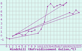 Courbe du refroidissement olien pour Evreux (27)