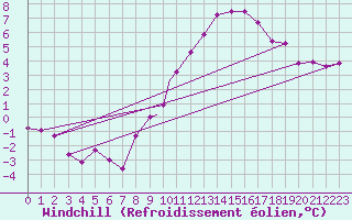 Courbe du refroidissement olien pour Geilenkirchen