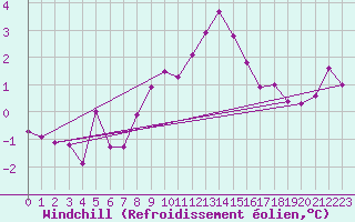 Courbe du refroidissement olien pour Angermuende