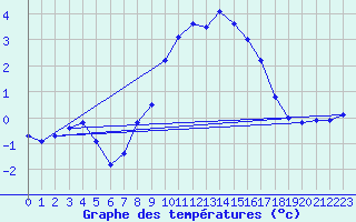 Courbe de tempratures pour Grchen