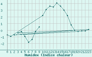 Courbe de l'humidex pour Grchen