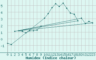 Courbe de l'humidex pour Edinburgh (UK)