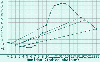 Courbe de l'humidex pour Marnitz