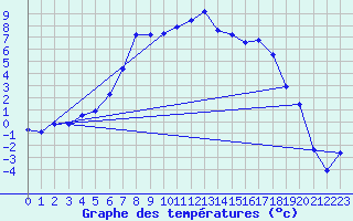 Courbe de tempratures pour Haugedalshogda