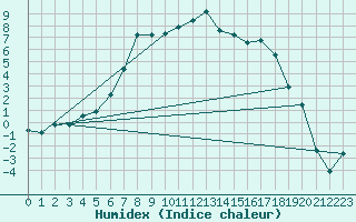 Courbe de l'humidex pour Haugedalshogda