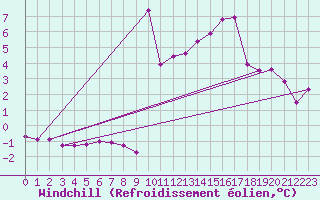 Courbe du refroidissement olien pour Landser (68)