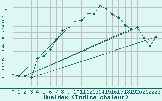 Courbe de l'humidex pour La Dle (Sw)