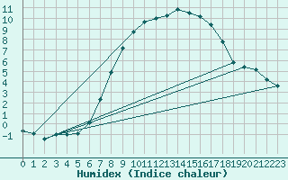 Courbe de l'humidex pour Wielun