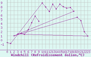 Courbe du refroidissement olien pour Selbu