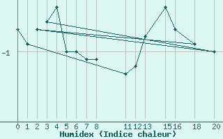 Courbe de l'humidex pour Mont-Rigi (Be)