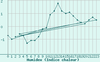 Courbe de l'humidex pour Galibier - Nivose (05)