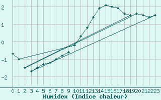 Courbe de l'humidex pour Remich (Lu)