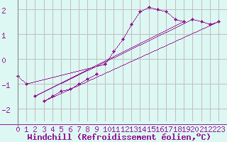 Courbe du refroidissement olien pour Remich (Lu)