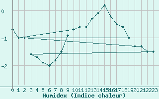 Courbe de l'humidex pour Bergn / Latsch