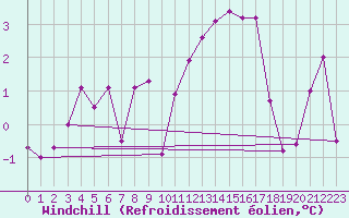 Courbe du refroidissement olien pour Beaucroissant (38)