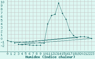 Courbe de l'humidex pour Bourg-Saint-Maurice (73)