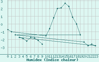 Courbe de l'humidex pour Le Mans (72)